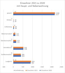 Einwohner Diagramm 2021 Einwohner Diagramm 2021